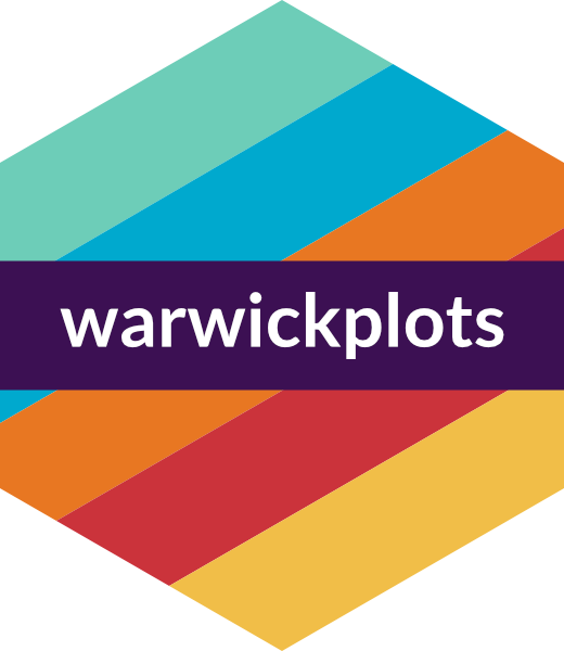 The image shows the hex sticker for the &#039;warwickplots' package. It consists of a hexagon filled with diagonal stripes in various colors including teal, blue, orange, red, and yellow. The name 'warwickplots' is written in white text on a dark purple banner that cuts horizontally across the center of the hexagon.
