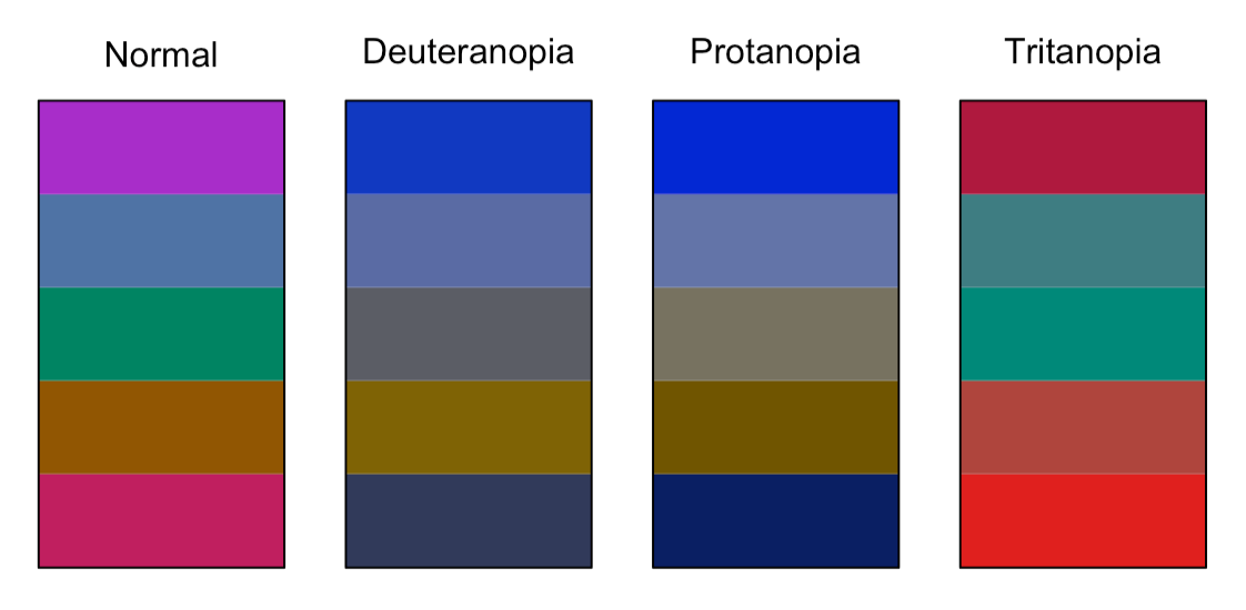 Four colour palettes. One shows the darkened HCL palette from the previous post as is, the other three show how that palette appears to those with deuteranopia, protanopia and tritanopia. Under all those conditions, the five colours are distinguishable.