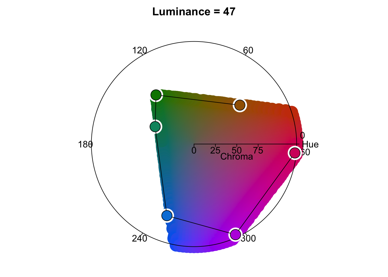 A partially filled colour wheel for a luminance of 47 in HCL space, showing hues of orange, red and purple with high chroma, but with no greens or yellows of high chroma.
